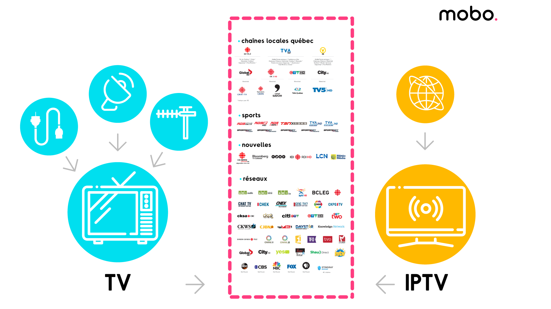 IPTV c'est quoi, fonctionnement et légalité au Québec?