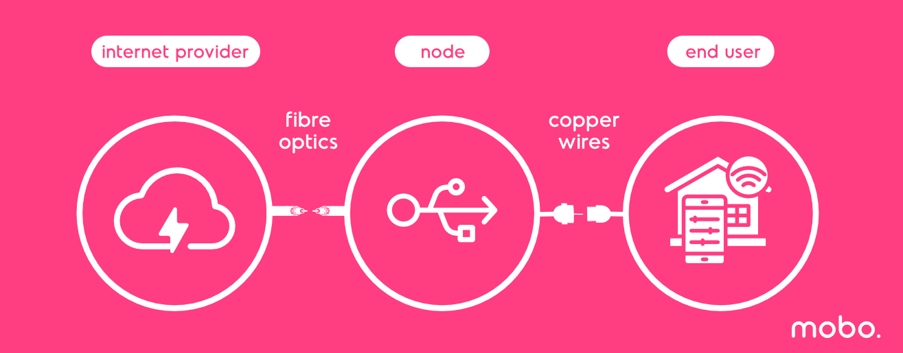 infographie sur Internet FTTN