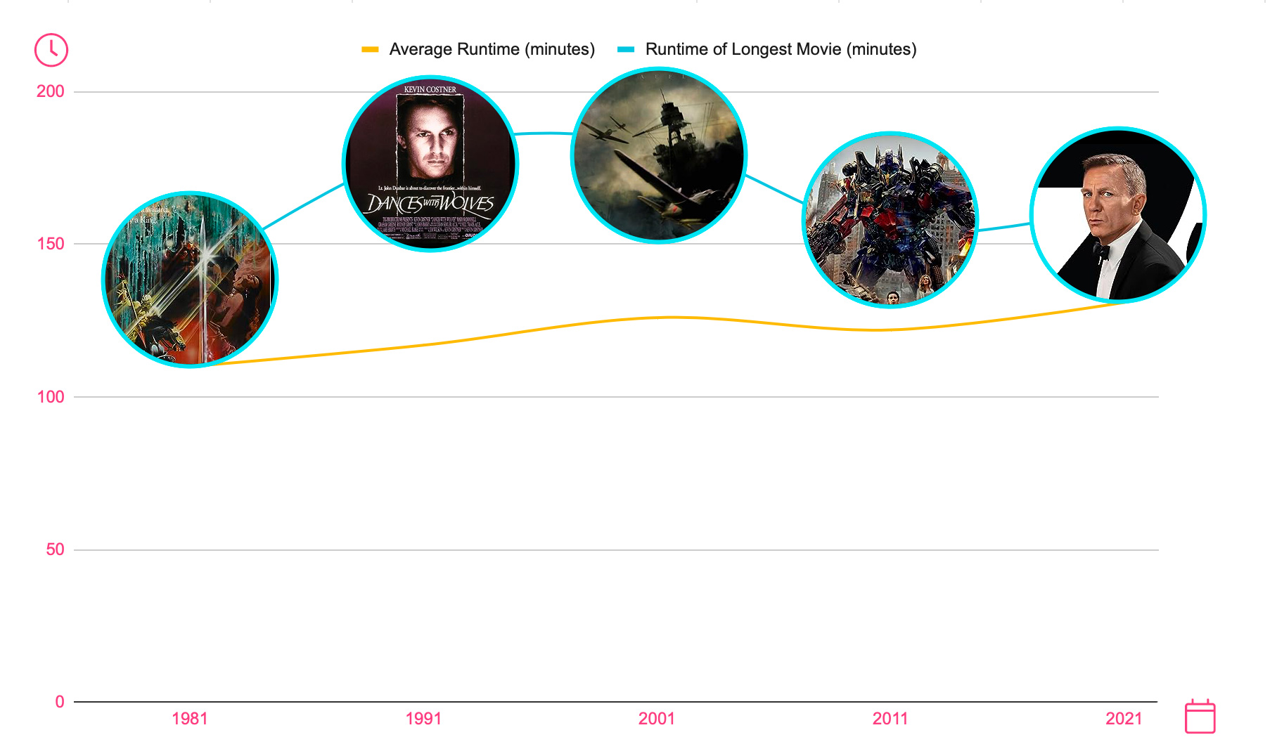 Movie lenght graph by years